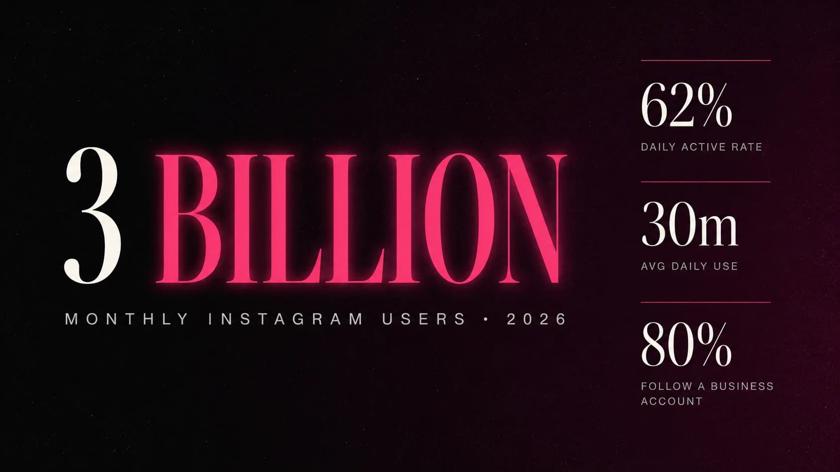 Instagram has 3 billion monthly users — editorial poster with three sub-stats: 62% daily active rate, 30m average daily use, 80% follow a business account