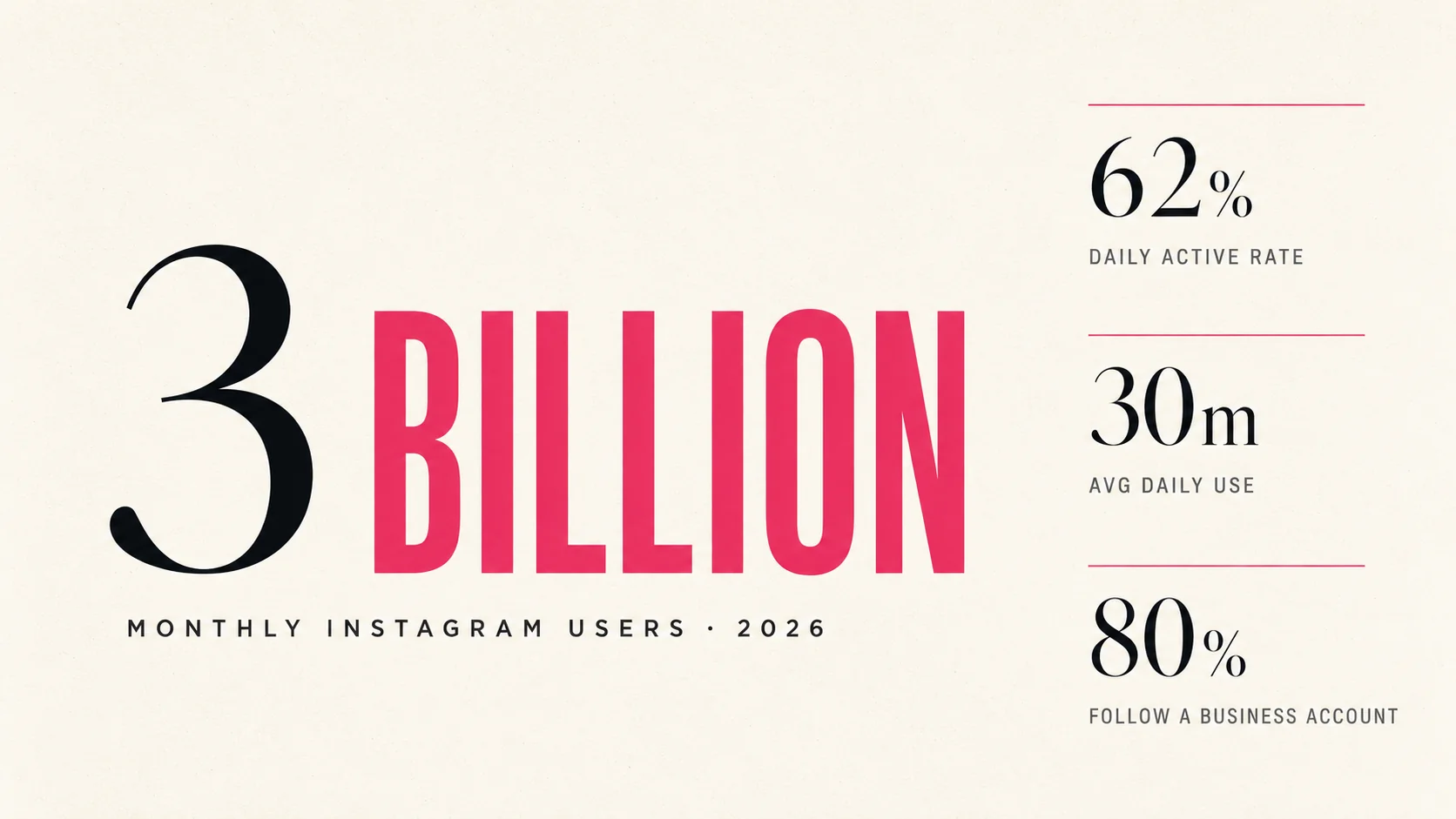 Instagram has 3 billion monthly users — editorial poster with three sub-stats: 62% daily active rate, 30m average daily use, 80% follow a business account