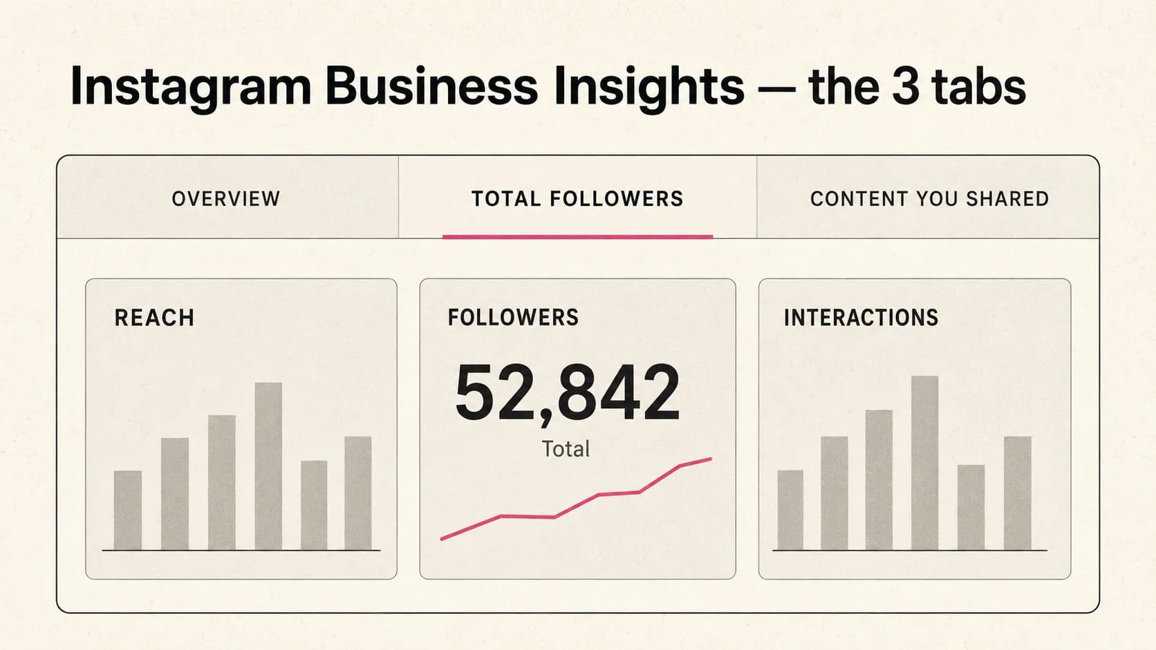 Instagram Business Insights tab navigation diagram showing Overview, Total followers, and Content you shared