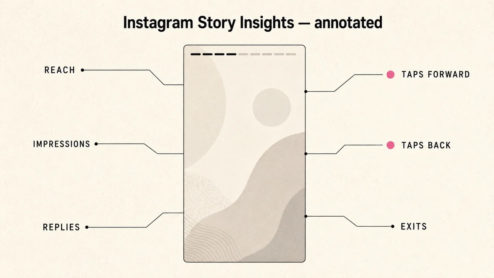 Annotated Instagram Story diagram showing where the six key metrics live — reach, impressions, taps forward, taps back, exits, replies