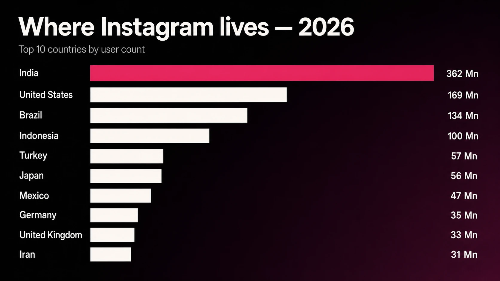 Top 10 countries by Instagram user count — horizontal bar chart with India at 362 million leading, followed by United States, Brazil, Indonesia, and others