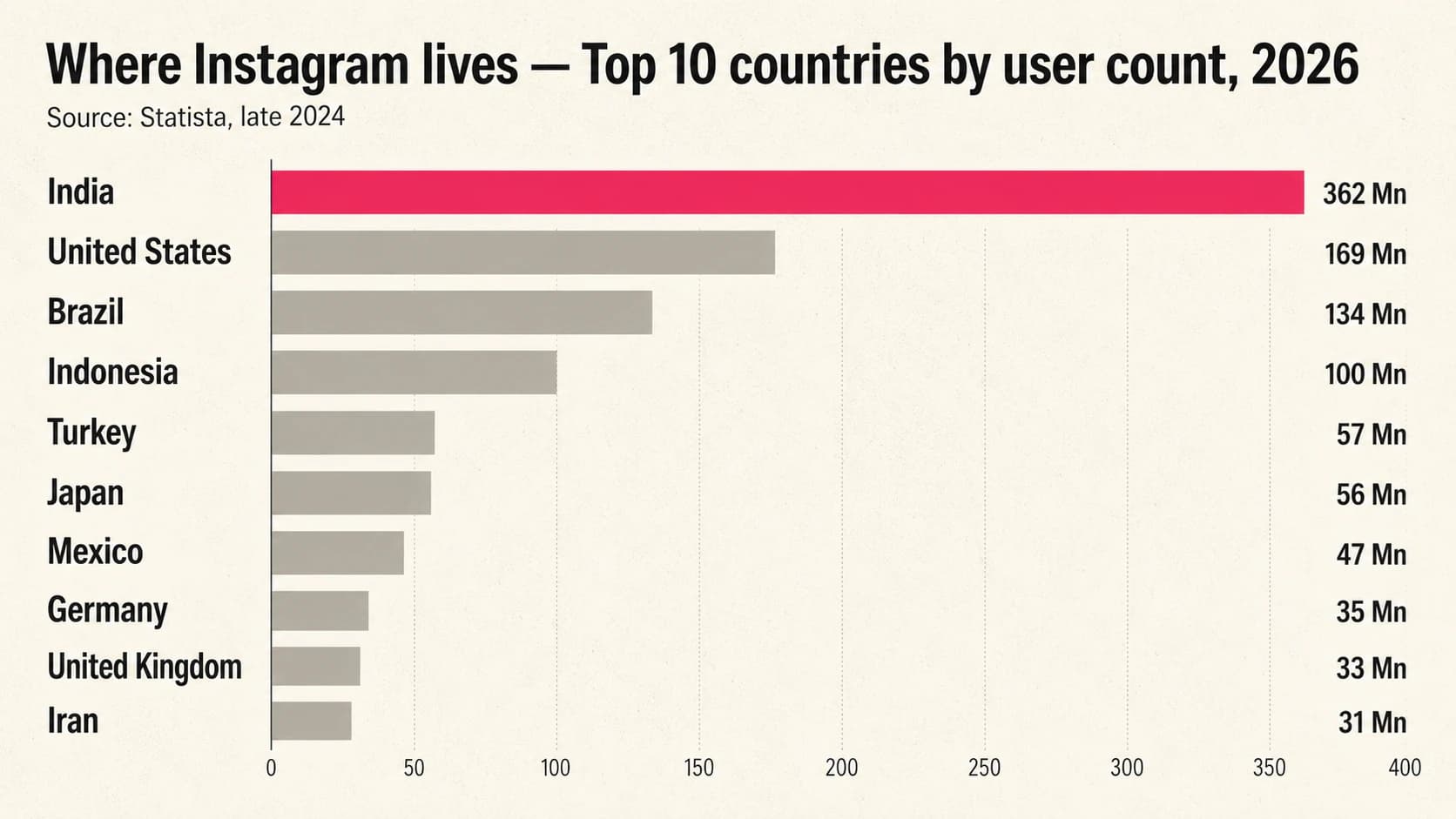 Top 10 countries by Instagram user count — horizontal bar chart with India at 362 million leading, followed by United States, Brazil, Indonesia, and others