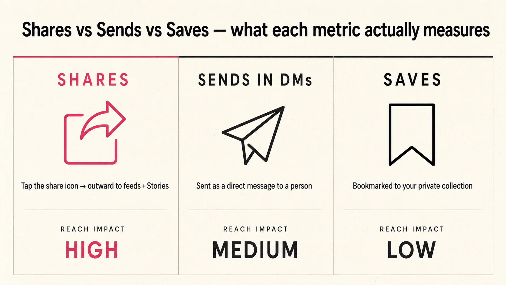 Three-column comparison chart: shares vs sends in DMs vs saves — each metric defined with its reach impact rating