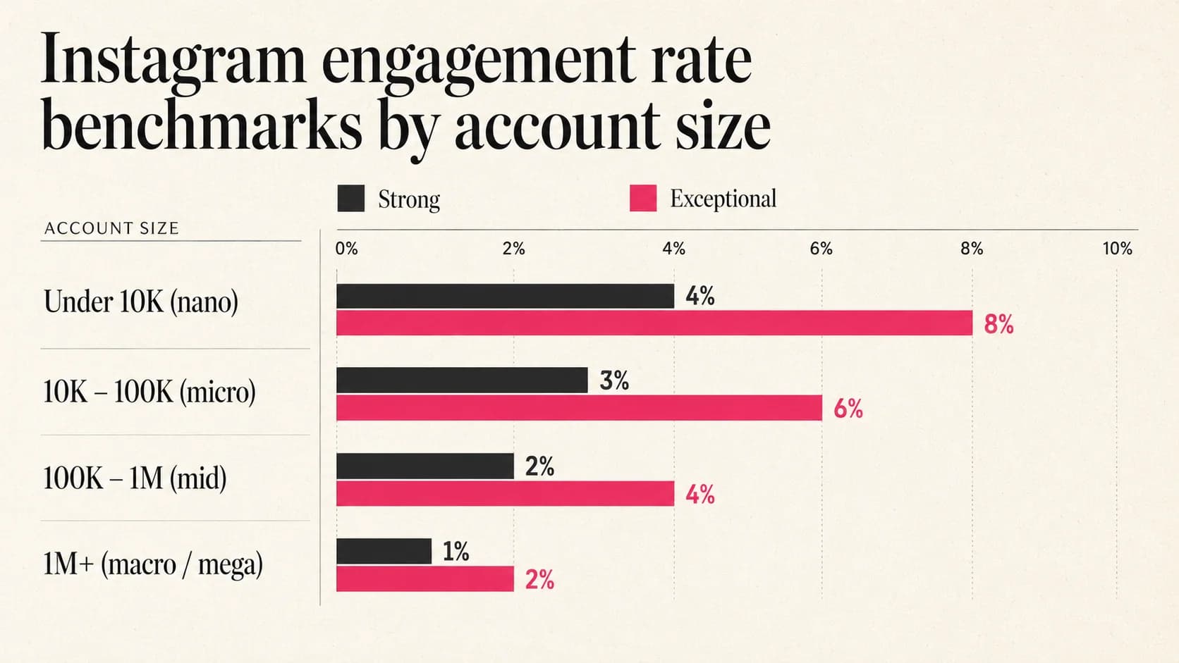 Engagement rate benchmark bar chart by Instagram account size — nano, micro, mid, and macro tiers with Strong vs Exceptional thresholds